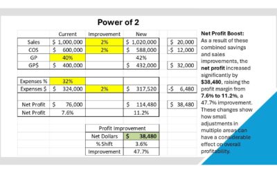 The Power of 2: How Small Changes Can Make a Big Impact on Your Business Strategy